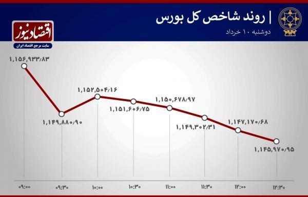 افزایش فرایند خروج سهام داران از بورس تهران