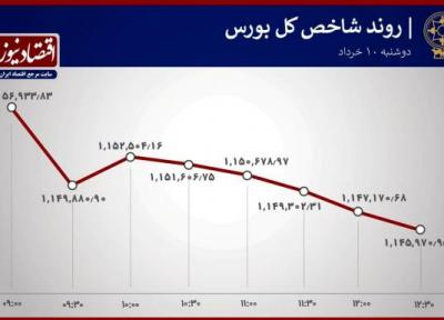 افزایش فرایند خروج سهام داران از بورس تهران